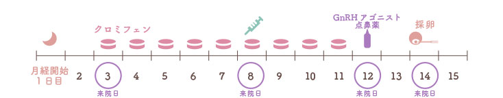 クロミフェン+hMG/rFSH周期