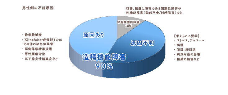 男性側の不妊原因