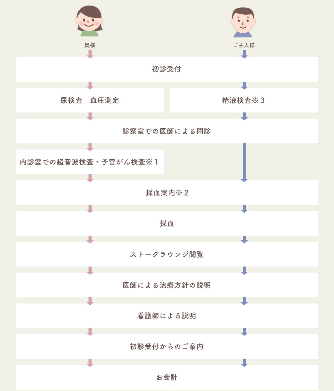 初診のながれ フローチャート