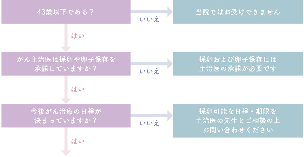 お問い合わせいただく前に フローチャート