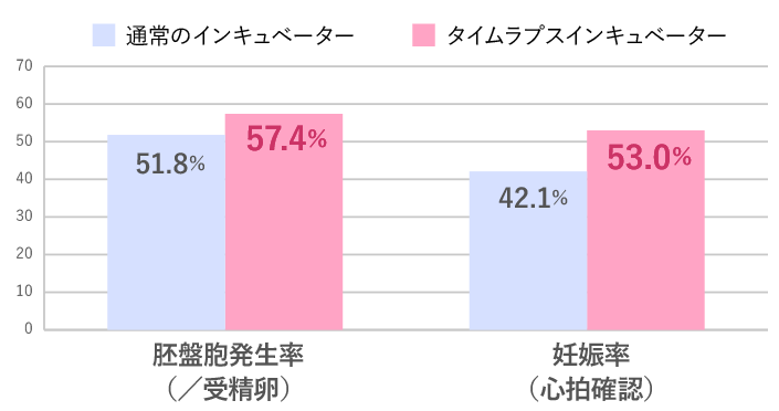 これまでの胚の観察とタイムラプスインキュベーターを用いた胚の観察