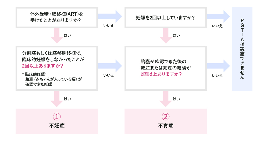 PGT-A 新しい臨床研究 対象者