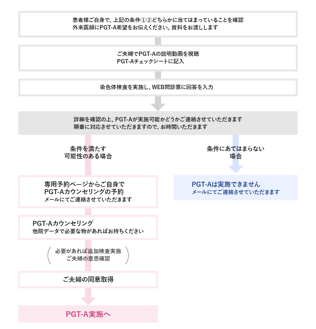 PGT-A 新しい臨床研究 参加方法