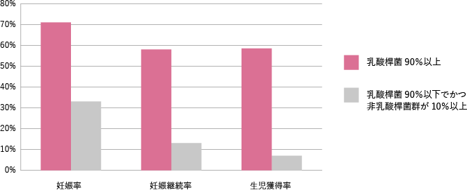 スペインのクリニックで体外受精をしている不妊治療患者を対象に子宮内細菌叢を調べ、妊娠の成績にどの程度影響するかを調べたグラフ